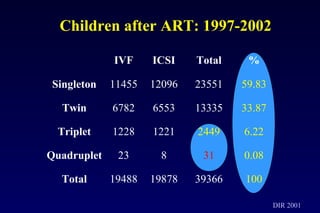 Children after ART: 1997-2002 
DIR 2001 
IVF ICSI Total % 
Singleton 11455 12096 23551 59.83 
Twin 6782 6553 13335 33.87 
Triplet 1228 1221 2449 6.22 
Quadruplet 23 8 31 0.08 
Total 19488 19878 39366 100 
 