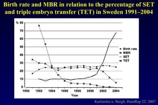 Birth rate and MBR in relation to the percentage of SET 
and triple embryo transfer (TET) in Sweden 1991–2004 
Karlström u. Bergh, HumRep 22: 2007 
 