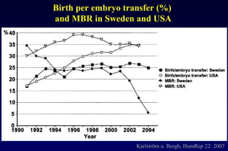 Birth per embryo transfer (%) 
and MBR in Sweden and USA 
Karlström u. Bergh, HumRep 22: 2007 
 