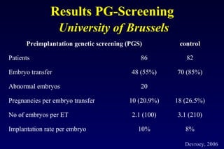 Results PG-Screening 
University of Brussels 
Preimplantation genetic screening (PGS) control 
Patients 86 82 
Embryo transfer 48 (55%) 70 (85%) 
Abnormal embryos 20 
Pregnancies per embryo transfer 10 (20.9%) 18 (26.5%) 
No of embryos per ET 2.1 (100) 3.1 (210) 
Implantation rate per embryo 10% 8% 
Devroey, 2006 
 
