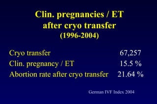 Clin. pregnancies / ET 
after cryo transfer 
(1996-2004) 
Cryo transfer 67,257 
Clin. pregnancy / ET 15.5 % 
Abortion rate after cryo transfer 21.64 % 
German IVF Index 2004 
 