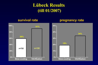 Lübeck Results 
(till 01/2007) 
survival rate pregnancy rate 
Slow-cooling Vitrifikation 
100% 
80% 
60% 
40% 
20% 
0% 
59% 
91% 
Slow-cooling Vitrifikation 
50% 
40% 
30% 
20% 
10% 
0% 
19% 
34% 
n=752 n=155 
 