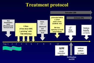 Tag 1 2 3 4 5 6 7 8 9 10 …. 
IVM 
oocyte 
maturation 
(24 h) 
first 
Examination: 
basic 
ultrasound and 
hormone level 
Embryo 
transfer 
2-3 days after 
ovum aspiration 
embryo 
culture 
(2- 3 days) 
Menses 
♂ 
Male: 
sperms 
Fertilization 
via ICSI 
4 days 
of low dose hMG 
(„priming“ with 
75IE hMG/day) 
Exam. 
2,3, … 
ultrasound 
and 
hormone 
level 
primordial follicle 
≥ 12mm 
and E ≥7mm 
10.000 IE hCG 
36h later 
aspiration of small 
antral follicles 
Estradot 100 
Crinone 8% 
Treatment protocol 
 