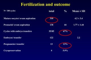 Fertilization and outcome 
N= 100 cycles total % Mean ± SD 
Mature oocytes/ ovum aspiration 310 4.2 ± 3.4 
Pronuclei/ ovum aspiration 138 44 1.77 ± 1.44 
Cycles with embryo transfers 55/85 67% 
Embryos/ transfer 122 2.2 
Pregnancies/ transfer 13 13% 
Cryopreservation 4 5.9% 
 