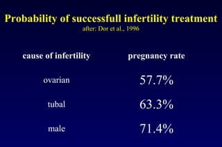 Probability of successfull infertility treatment 
after: Dor et al., 1996 
cause of infertility pregnancy rate 
ovarian 57.7% 
tubal 63.3% 
male 71.4% 
 
