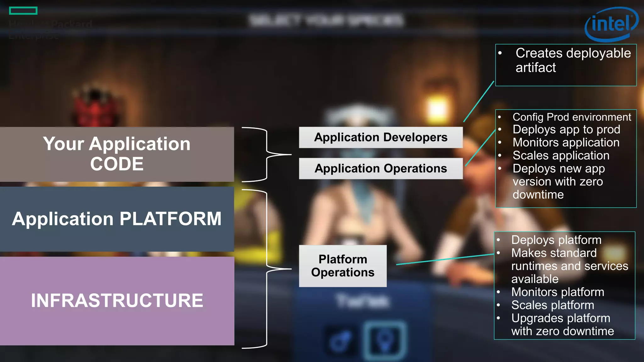 10
INFRASTRUCTURE
Application PLATFORM
Your Application
CODE
Platform
Operations
Application Developers
Application Operations
• Creates deployable
artifact
• Config Prod environment
• Deploys app to prod
• Monitors application
• Scales application
• Deploys new app
version with zero
downtime
• Deploys platform
• Makes standard
runtimes and services
available
• Monitors platform
• Scales platform
• Upgrades platform
with zero downtime
 