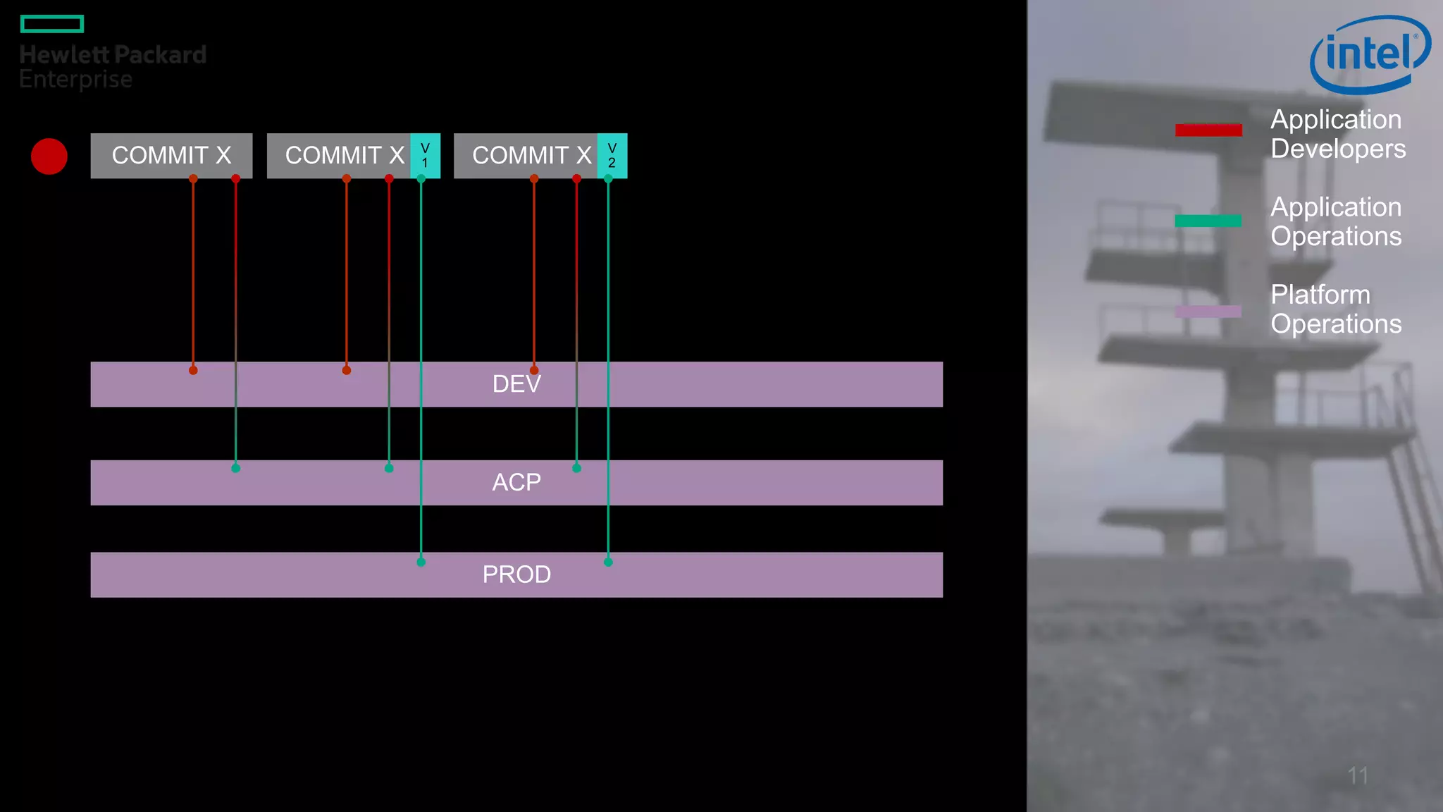 COMMIT X
11
COMMIT X V
1 COMMIT X V
2
Application
Operations
DEV
ACP
PROD
Platform
Operations
Application
Developers
 