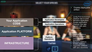 10
INFRASTRUCTURE
Application PLATFORM
Your Application
CODE
Platform
Operations
Application Developers
Application Operations
• Creates deployable
artifact
• Config Prod environment
• Deploys app to prod
• Monitors application
• Scales application
• Deploys new app
version with zero
downtime
• Deploys platform
• Makes standard
runtimes and services
available
• Monitors platform
• Scales platform
• Upgrades platform
with zero downtime
 