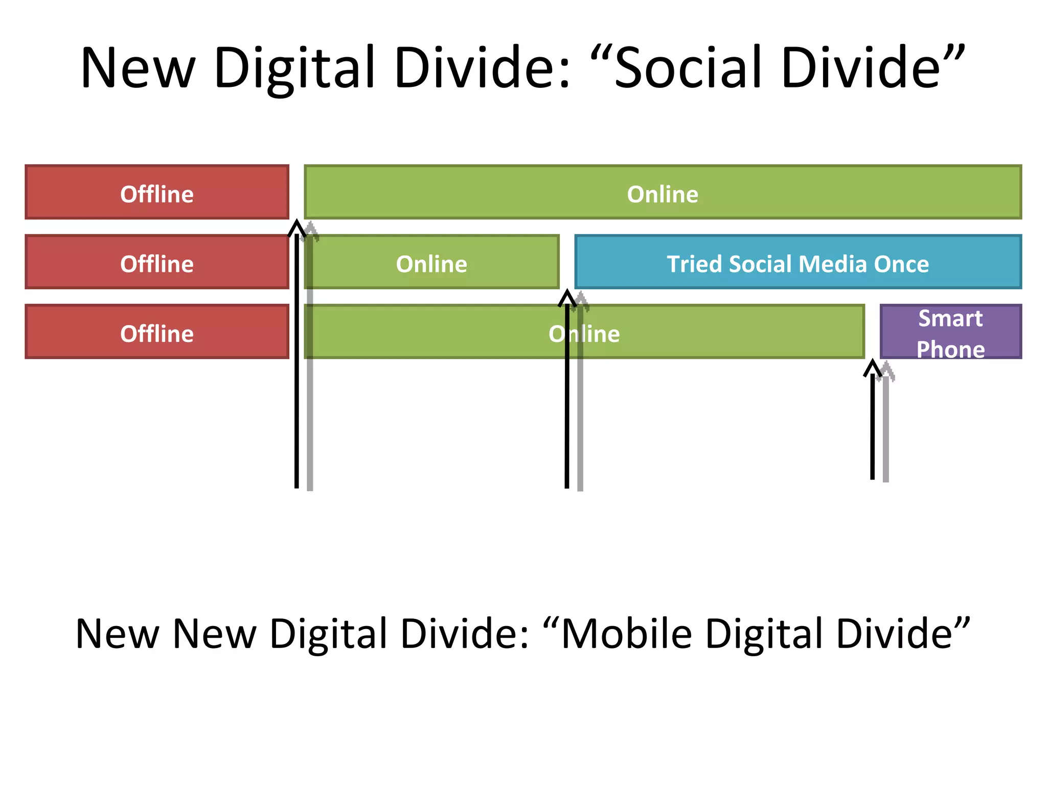 New Digital Divide: “Social Divide” Offline Online Offline Online Tried Social Media Once Offline Online Smart Phone New New Digital Divide: “Mobile Digital Divide” 