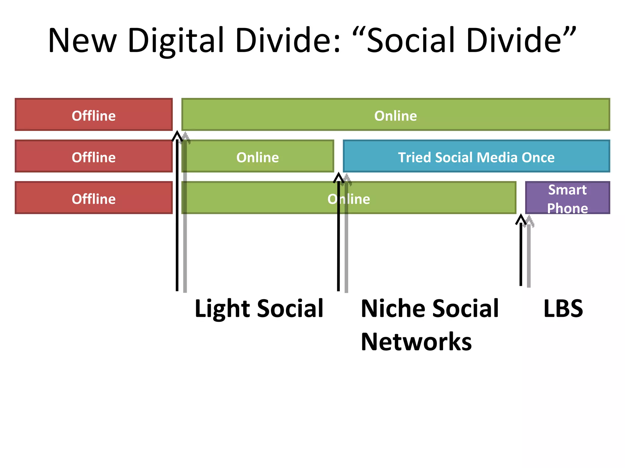 New Digital Divide: “Social Divide” Offline Online Offline Online Tried Social Media Once Offline Online Smart Phone LBS Niche Social Networks Light Social 