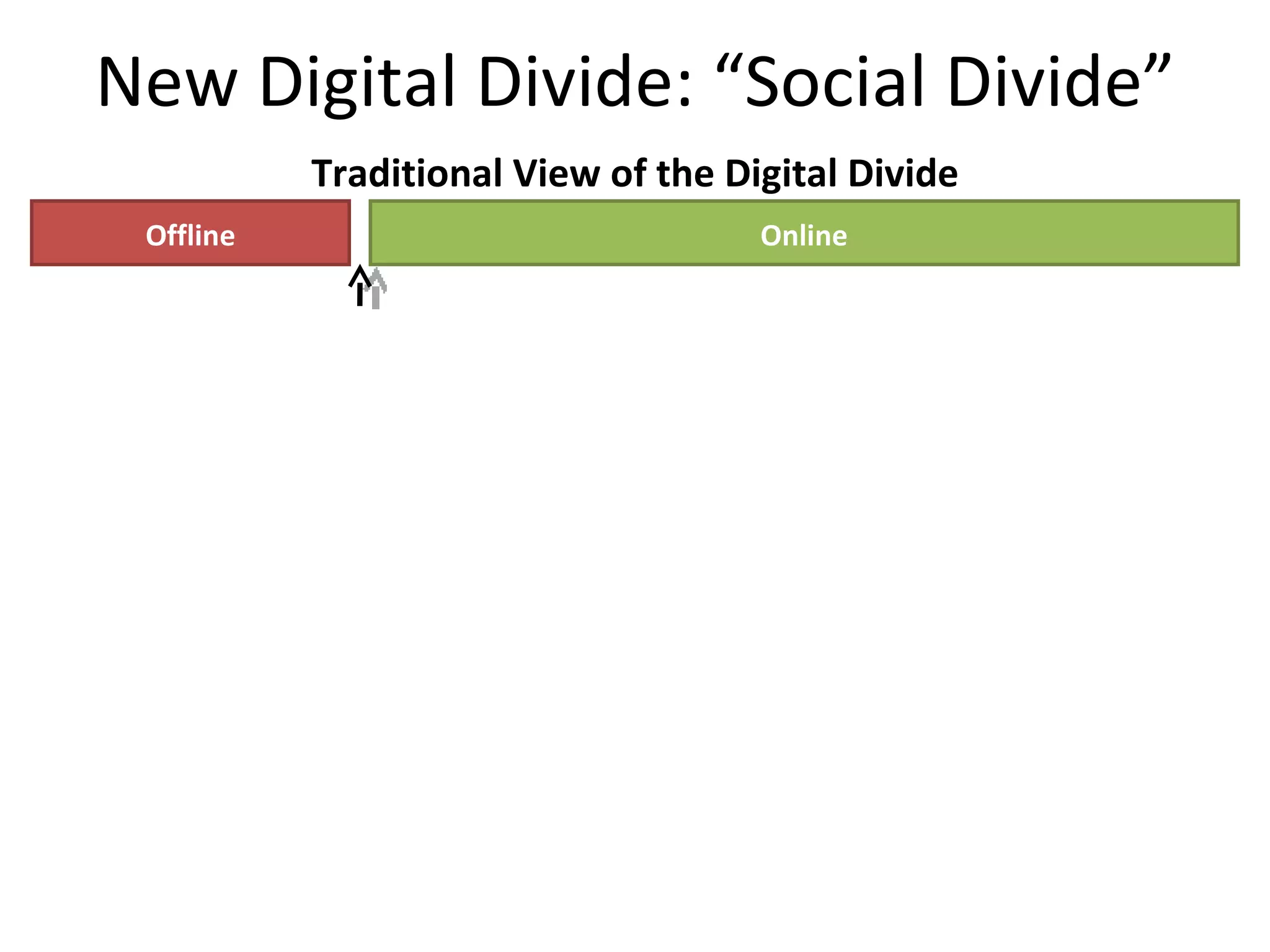 New Digital Divide: “Social Divide” Offline Online Traditional View of the Digital Divide 