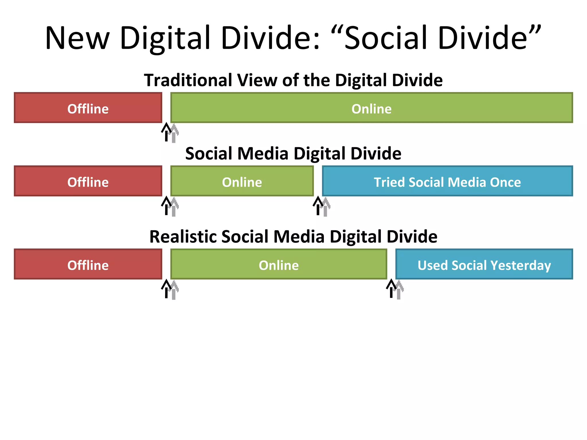 New Digital Divide: “Social Divide” Offline Online Traditional View of the Digital Divide Offline Online Social Media Digital Divide Tried Social Media Once Offline Online Realistic Social Media Digital Divide Used Social Yesterday 