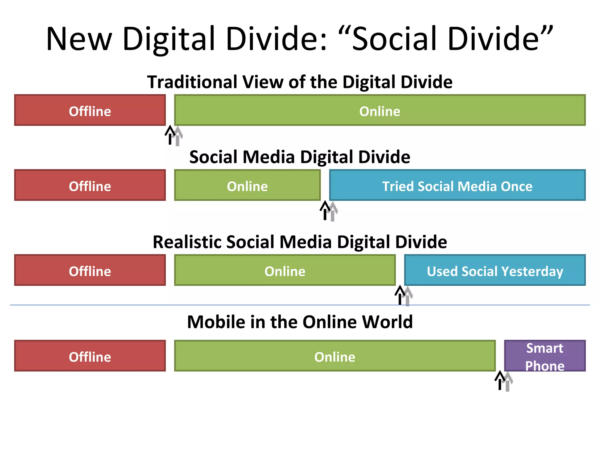 New Digital Divide: “Social Divide” Offline Online Traditional View of the Digital Divide Offline Online Social Media Digital Divide Tried Social Media Once Offline Online Realistic Social Media Digital Divide Used Social Yesterday Offline Online Smart Phone Mobile in the Online World 