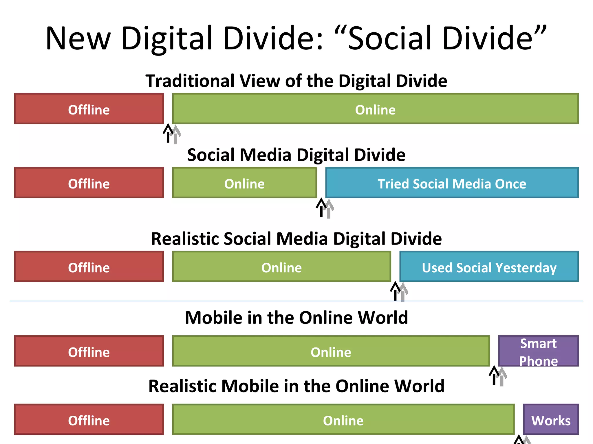 New Digital Divide: “Social Divide” Offline Online Traditional View of the Digital Divide Offline Online Social Media Digital Divide Tried Social Media Once Offline Online Realistic Social Media Digital Divide Used Social Yesterday Offline Online Smart Phone Mobile in the Online World Offline Online Works Realistic Mobile in the Online World 