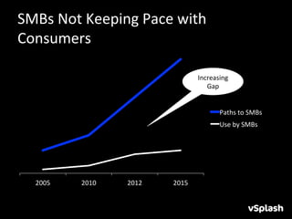 SMBs	
  Not	
  Keeping	
  Pace	
  with	
  
Consumers	
  

                                               Increasing	
  
                                                  Gap	
  	
  	
  


                                                           Paths	
  to	
  SMBs	
  
                                                           Use	
  by	
  SMBs	
  




   2005	
     2010	
     2012	
     2015	
  
 