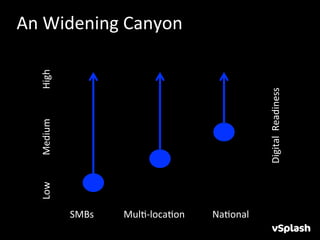 An	
  Widening	
  Canyon	
  
   Low	
  	
  	
  	
  	
  	
  	
  	
  	
  	
  	
  Medium	
   	
  	
  	
  	
  	
  	
  	
  High	
  




                                                                                                                                                                                                                  Digital	
  	
  Readiness	
  
                                                                                                    SMBs 	
  	
  	
  	
  	
  	
  	
  	
  	
  	
  MulH-­‐locaHon	
   	
  	
  	
  	
  	
  	
  	
  NaHonal	
  	
  
 