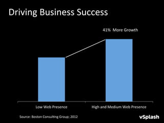 Driving	
  Business	
  Success	
  	
  
                                                                   41%	
  	
  More	
  Growth	
  




                  Low	
  Web	
  Presence	
                 High	
  and	
  Medium	
  Web	
  Presence	
  

    Source:	
  Boston	
  ConsulHng	
  Group;	
  2012	
  
 