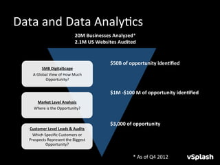 Data	
  and	
  Data	
  AnalyHcs	
  
                                           20M	
  Businesses	
  Analyzed*	
  	
  
                                           2.1M	
  US	
  Websites	
  Audited	
  	
  


                                                                 $50B	
  of	
  opportunity	
  iden3ﬁed	
  
               SMB	
  DigitalScape	
  
       A	
  Global	
  View	
  of	
  How	
  Much	
  
                Opportunity?	
  


                                                                 $1M	
  -­‐$100	
  M	
  of	
  opportunity	
  iden3ﬁed	
  
         Market	
  Level	
  Analysis	
  
        Where	
  is	
  the	
  Opportunity?	
  


                                                                 $3,000	
  of	
  opportunity	
  
    Customer	
  Level	
  Leads	
  &	
  Audits	
  	
  
      Which	
  Speciﬁc	
  Customers	
  or	
  
    Prospects	
  Represent	
  the	
  Biggest	
  
                Opportunity?	
  


                                                                                *	
  As	
  of	
  Q4	
  2012	
  
 