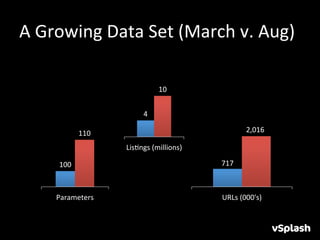 A	
  Growing	
  Data	
  Set	
  (March	
  v.	
  Aug)	
  

                                           10	
  


                                   4	
  

                  110	
                                            2,016	
  

                            LisHngs	
  (millions)	
  

        100	
                                           717	
  



       Parameters	
                                     URLs	
  (000's)	
  
 