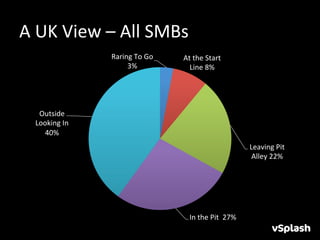 A	
  UK	
  View	
  –	
  All	
  SMBs	
  	
  
                       Raring	
  To	
  Go	
     At	
  the	
  Start	
  
                            3%	
                  Line	
  8%	
  




    Outside	
  
   Looking	
  In	
  
      40%	
  
                                                                                     Leaving	
  Pit	
  
                                                                                      Alley	
  22%	
  




                                                   In	
  the	
  Pit	
  	
  27%	
  
 