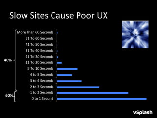 Slow	
  Sites	
  Cause	
  Poor	
  UX	
  
           More	
  Than	
  60	
  Seconds	
  
                  51	
  To	
  60	
  Seconds	
  
                  41	
  To	
  50	
  Seconds	
  
                  31	
  To	
  40	
  Seconds	
  
                  21	
  To	
  30	
  Seconds	
  
40%	
  
                  11	
  To	
  20	
  Seconds	
  
                    5	
  To	
  10	
  Seconds	
  
                      4	
  to	
  5	
  Seconds	
  
                      3	
  to	
  4	
  Seconds	
  
                      2	
  to	
  3	
  Seconds	
  
                      1	
  to	
  2	
  Seconds	
  
 60%	
  
                        0	
  to	
  1	
  Second	
  
 