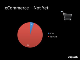 eCommerce	
  –	
  Not	
  Yet	
  


                        5	
  



                                   eCart	
  
                                   No	
  eCart	
  



               95	
  
 