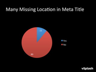 Many	
  Missing	
  LocaHon	
  in	
  Meta	
  Title	
  


                         11	
  



                                      Yes	
  
                                      No	
  



                89	
  
 