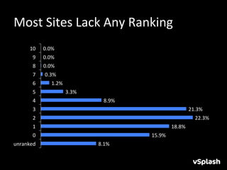 Most	
  Sites	
  Lack	
  Any	
  Ranking	
  
        10	
      0.0%	
  
          9	
     0.0%	
  
          8	
     0.0%	
  
          7	
      0.3%	
  
          6	
          1.2%	
  
          5	
                     3.3%	
  
          4	
                                   8.9%	
  
          3	
                                                                      21.3%	
  
          2	
                                                                         22.3%	
  
          1	
                                                          18.8%	
  
          0	
                                              15.9%	
  
unranked	
                                   8.1%	
  
 