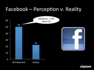 Facebook	
  –	
  PercepHon	
  v.	
  Reality	
  
                                             BIAKelsey	
  –	
  LCM	
  
60	
                                            Wave	
  16	
  	
  
                 50	
  
50	
  

40	
  

30	
  
                                    22	
  
20	
  

10	
  

  0	
  
          Self	
  Reported	
     Reality	
  
 