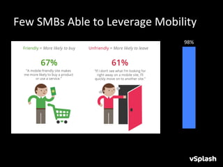 Few	
  SMBs	
  Able	
  to	
  Leverage	
  Mobility	
  
                                                98%	
  
 