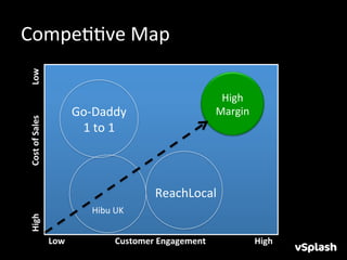 CompeHHve	
  Map	
  
 High	
  	
  	
  	
  	
  	
  	
  	
  	
  	
  	
  	
  	
  	
  	
  	
  	
  	
  	
  	
  	
  	
  Cost	
  of	
  Sales	
  	
  	
  	
  	
  	
  	
  	
  	
  	
  	
  	
  	
  	
  Low	
  




                                                                                                                                                                                                                                                                                                           High	
  
                                                                                                                                                                                                   Go-­‐Daddy	
                                                                                           Margin	
  	
  
                                                                                                                                                                                                    1	
  to	
  1	
  



                                                                                                                                                                                                                                                                 ReachLocal	
  
                                                                                                                                                                                                                  Hibu	
  UK	
  


                                                                                                                                                                                  Low	
  	
  	
  	
  	
  	
  	
  	
  	
  	
  	
  	
  	
  	
  	
  	
  	
  	
  	
  	
  	
  	
  	
  Customer	
  Engagement    	
  	
  	
     	
  	
  	
  	
  	
  	
  	
  	
  High	
  	
  
 
