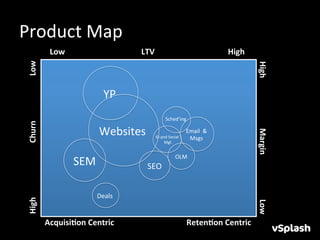 Product	
  Map	
  
                                                                                                                                     Low	
  	
  	
  	
  	
  	
  	
  	
  	
  	
  	
  	
  	
  	
  	
  	
  	
  	
  	
  	
  	
  	
  	
  	
  	
  	
  	
  	
  	
  	
  	
  	
  	
  	
  	
  	
  	
  	
  LTV 	
           	
          	
  	
  	
  	
  	
  	
  	
  	
  	
  	
  	
  	
  	
  	
  	
  	
  	
  	
  High	
  
 	
  	
  	
  	
  	
  	
  	
  	
  	
  	
  	
  	
  	
  	
  Low	
  




                                                                                                                                                                                                                                                                                                                                                                                                                High	
  	
  	
  	
  	
  	
  	
  	
  	
  	
  	
  	
  	
  	
  	
  	
  	
  	
  	
  	
  	
  	
  	
  	
  	
  Margin	
  	
  	
  
                                                                                                                                                                                                                   YP	
  
                                                                                                                                                                                                                                                                                                           Sched’ing	
  
 High	
  	
  	
  	
  	
  	
  	
  	
  	
  	
  	
  	
  	
  	
  	
  	
  	
  	
  	
  	
  	
  	
  	
  	
  	
  	
  	
  Churn	
  	
  




                                                                                                                                                                                                            Websites	
                                                                        ID	
  and	
  Social	
  
                                                                                                                                                                                                                                                                                                                        Email	
  	
  &	
  	
  
                                                                                                                                                                                                                                                                                                                         Msgs	
  
                                                                                                                                                                                                                                                                                                     	
  Mgt	
  


                                                                                                                                                                                                                                                                                                                OLM	
  
                                                                                                                                                                       SEM	
                                                                                                       SEO	
  




                                                                                                                                                                                                                                                                                                                                                                                                                	
  
                                                                                                                                                                                                                                                                                                                                                                                                                	
  	
  	
  	
  	
  	
  Low	
  
                                                                                                                                                                                                         Deals	
  


                                                                                                                                 Acquisi3on	
  Centric	
  	
  	
  	
  	
  	
  	
  	
  	
  	
  	
  	
  	
  	
  	
  	
  	
  	
  	
  	
  	
  	
  	
  	
  	
  	
  	
  	
  	
  	
  	
  	
  	
  	
  	
  	
  Reten3on	
  Centric	
  
 