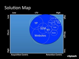 SoluHon	
  Map	
  
                                                                                                                                     Low	
  	
  	
  	
  	
  	
  	
  	
  	
  	
  	
  	
  	
  	
  	
  	
  	
  	
  	
  	
  	
  	
  	
  	
  	
  	
  	
  	
  	
  	
  	
  	
  	
  	
  	
  	
  	
  	
  LTV 	
         	
     	
  	
  	
  	
  	
  	
  	
  	
  	
  	
  	
  	
  	
  	
  	
  	
  	
  	
  High	
  
 	
  	
  	
  	
  	
  	
  	
  	
  	
  	
  	
  	
  	
  	
  Low	
  




                                                                                                                                                                                                                                                                                                                                                                                                         High	
  	
  	
  	
  	
  	
  	
  	
  	
  	
  	
  	
  	
  	
  	
  	
  	
  	
  	
  	
  	
  	
  	
  	
  	
  Margin	
  	
  	
  
                                                                                                                                                                                                                                                                                                                                           Sched’ing	
  

                                                                                                                                                                                                                                                                                                                                                                         Email	
  	
  &	
  	
  
                                                                                                                                                                                                                                                                        YP	
                                                  ID	
  and	
  Social	
  
                                                                                                                                                                                                                                                                                                                                     Mgt	
  
                                                                                                                                                                                                                                                                                                                                                                          Msgs	
  

                                                                                                                                                                                                                                                                                                                                                         OLM	
  
                                                                                                                                                                                                                                                                                                           SEM	
  SEO	
  
 High	
  	
  	
  	
  	
  	
  	
  	
  	
  	
  	
  	
  	
  	
  	
  	
  	
  	
  	
  	
  	
  	
  	
  	
  	
  	
  	
  Churn	
  	
  




                                                                                                                                                                                                                                                                                                                                                Deals	
  
                                                                                                                                                                                                                                                                        Websites	
  




                                                                                                                                                                                                                                                                                                                                                                                                         	
  
                                                                                                                                                                                                                                                                                                                                                                                                         	
  	
  	
  	
  	
  	
  Low	
  
                                                                                                                                 Acquisi3on	
  Centric	
  	
  	
  	
  	
  	
  	
  	
  	
  	
  	
  	
  	
  	
  	
  	
  	
  	
  	
  	
  	
  	
  	
  	
  	
  	
  	
  	
  	
  	
  	
  	
  	
  	
  	
  	
  Reten3on	
  Centric	
  
 