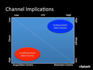 Channel	
  ImplicaHons	
  
                                                                                                                                     Low	
  	
  	
  	
  	
  	
  	
  	
  	
  	
  	
  	
  	
  	
  	
  	
  	
  	
  	
  	
  	
  	
  	
  	
  	
  	
  	
  	
  	
  	
  	
  	
  	
  	
  	
  	
  	
  	
  LTV 	
     	
         	
  	
  	
  	
  	
  	
  	
  	
  	
  	
  	
  	
  	
  	
  	
  	
  	
  	
  High	
  
 	
  	
  	
  	
  	
  	
  	
  	
  	
  	
  	
  	
  	
  	
  Low	
  




                                                                                                                                                                                                                                                                                                                                                                                                         High	
  	
  	
  	
  	
  	
  	
  	
  	
  	
  	
  	
  	
  	
  	
  	
  	
  	
  	
  	
  	
  	
  	
  	
  	
  Margin	
  	
  	
  
                                                                                                                                                                                                                                                                                                                  VerHcal	
  Centric	
  
                                                                                                                                                                                                                                                                                                                   Sales	
  Channel	
  
 High	
  	
  	
  	
  	
  	
  	
  	
  	
  	
  	
  	
  	
  	
  	
  	
  	
  	
  	
  	
  	
  	
  	
  	
  	
  	
  	
  Churn	
  	
  




                                                                                                                                                                                                                                                                                                                                                                                                         	
  
                                                                                                                                                              UndiﬀerenHated	
  
                                                                                                                                                               Sales	
  Channel	
  




                                                                                                                                                                                                                                                                                                                                                                                                         	
  	
  	
  	
  	
  	
  Low	
  
                                                                                                                                 Acquisi3on	
  Centric	
  	
  	
  	
  	
  	
  	
  	
  	
  	
  	
  	
  	
  	
  	
  	
  	
  	
  	
  	
  	
  	
  	
  	
  	
  	
  	
  	
  	
  	
  	
  	
  	
  	
  	
  	
  Reten3on	
  Centric	
  
 