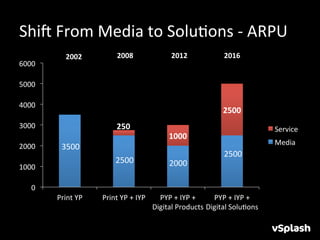 Shix	
  From	
  Media	
  to	
  SoluHons	
  -­‐	
  ARPU	
  
                 2002	
                2008	
                        2012	
                   2016	
  
6000	
  

5000	
  

4000	
  
                                                                                              2500	
  
3000	
                                 250	
                                                                       Service	
  
                                                                    1000	
  
                                                                                                                   Media	
  	
  
2000	
         3500	
  
                                                                                              2500	
  
                                      2500	
                         2000	
  
1000	
  

     0	
  
             Print	
  YP	
     Print	
  YP	
  +	
  IYP	
       PYP	
  +	
  IYP	
  +	
   PYP	
  +	
  IYP	
  +	
  
                                                             Digital	
  Products	
   Digital	
  SoluHons	
  
 