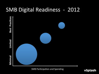 Minimal	
  	
  	
  	
  	
  	
  	
  	
  	
  	
  	
  	
  Limited	
  	
  	
  	
  	
  	
  	
  	
  	
  	
  	
  Best	
  	
  Prac3ces	
  




SMB	
  ParHcipaHon	
  and	
  Spending	
  	
  
                                                                                                                                                                                     SMB	
  Digital	
  Readiness	
  	
  -­‐	
  	
  2012	
  
 