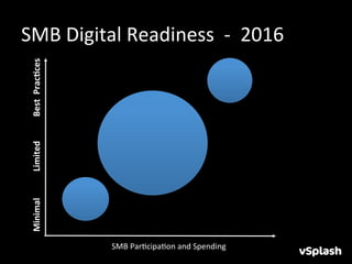 Minimal	
  	
  	
  	
  	
  	
  	
  	
  	
  	
  	
  	
  Limited	
  	
  	
  	
  	
  	
  	
  	
  	
  	
  	
  Best	
  	
  Prac3ces	
  




SMB	
  ParHcipaHon	
  and	
  Spending	
  	
  
                                                                                                                                                                                     SMB	
  Digital	
  Readiness	
  	
  -­‐	
  	
  2016	
  
 