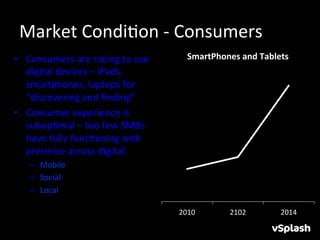 Market	
  CondiHon	
  -­‐	
  Consumers	
  	
  
•  Consumers	
  are	
  racing	
  to	
  use	
        SmartPhones	
  and	
  Tablets	
  
   digital	
  devices	
  –	
  iPads,	
  
   smartphones,	
  laptops	
  for	
  
   “discovering	
  and	
  ﬁnding”	
  	
  
•  Consumer	
  experience	
  is	
  
   subopHmal	
  –	
  too	
  few	
  SMBs	
  
   have	
  fully	
  funcHoning	
  web	
  
   presence	
  across	
  digital:	
  	
  
     –  Mobile	
  	
  
     –  Social	
  	
  
     –  Local	
  	
  

                                                 2010	
          2102	
          2014	
  
 