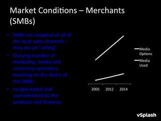 Market	
  CondiHons	
  –	
  Merchants	
  
  (SMBs)	
  	
  
•  SMBs	
  are	
  skepHcal	
  of	
  all	
  of	
  
   the	
  local	
  sales	
  channels	
  –	
  
   they	
  are	
  all	
  “selling”	
                                                 Media	
  
                                                                                     OpHons	
  
•  Dizzying	
  number	
  of	
  
   markeHng,	
  media	
  and	
                                                       Media	
  
                                                                                     Used	
  
   commerce	
  providers	
  
   knocking	
  on	
  the	
  doors	
  of	
  
   the	
  SMBs	
  
•  Incapacitated	
  and	
                           2005	
     2012	
     2014	
  
   overwhelmed	
  by	
  the	
  
   products	
  and	
  features	
  	
  
 