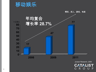 移动娱乐
                          博采、成人、游戏、电视



           年均复合
           增长率 28.7%
    十亿美元                     77
     80
     70
     60            47
     50
     40
     30    17
     20
     10
      0
            2006   2009       2011
                                  Juniper Research, 2006



6
 