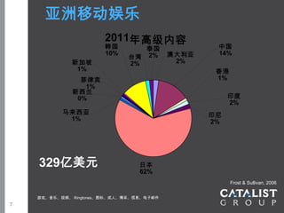 亚洲移动娱乐
                        2011年高级内容
                        韩国       泰国                中国
                        10%
                              台湾 2%        澳大利亚    14%
              新加坡             2%            2%
               1%                                  香港
                菲律宾                                1%
                 1%
              新西兰
               0%                                      印度
                                                       2%
           马来西亚                                   印尼
            1%                                    2%




    329亿美元                        日本
                                  62%
                                                        Frost & Sullivan, 2006


    游戏、音乐、视频、 Ringtones、图标、成人、博采、信息、电子邮件
7
 