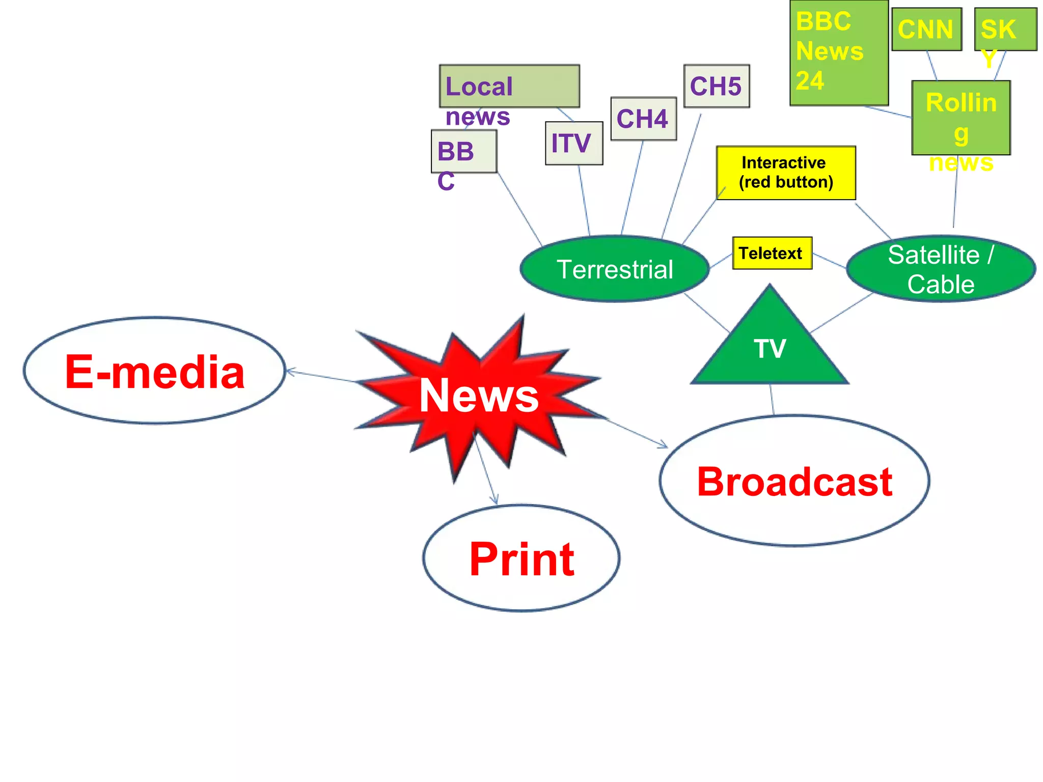 Local
news
BB
C

CH5
ITV

CNN

Interactive
(red button)

Teletext

Satellite /
Cable

TV

News
Broadcast

Print

SK
Y

Rollin
g
news

CH4

Terrestrial

E-media

BBC
News
24

 