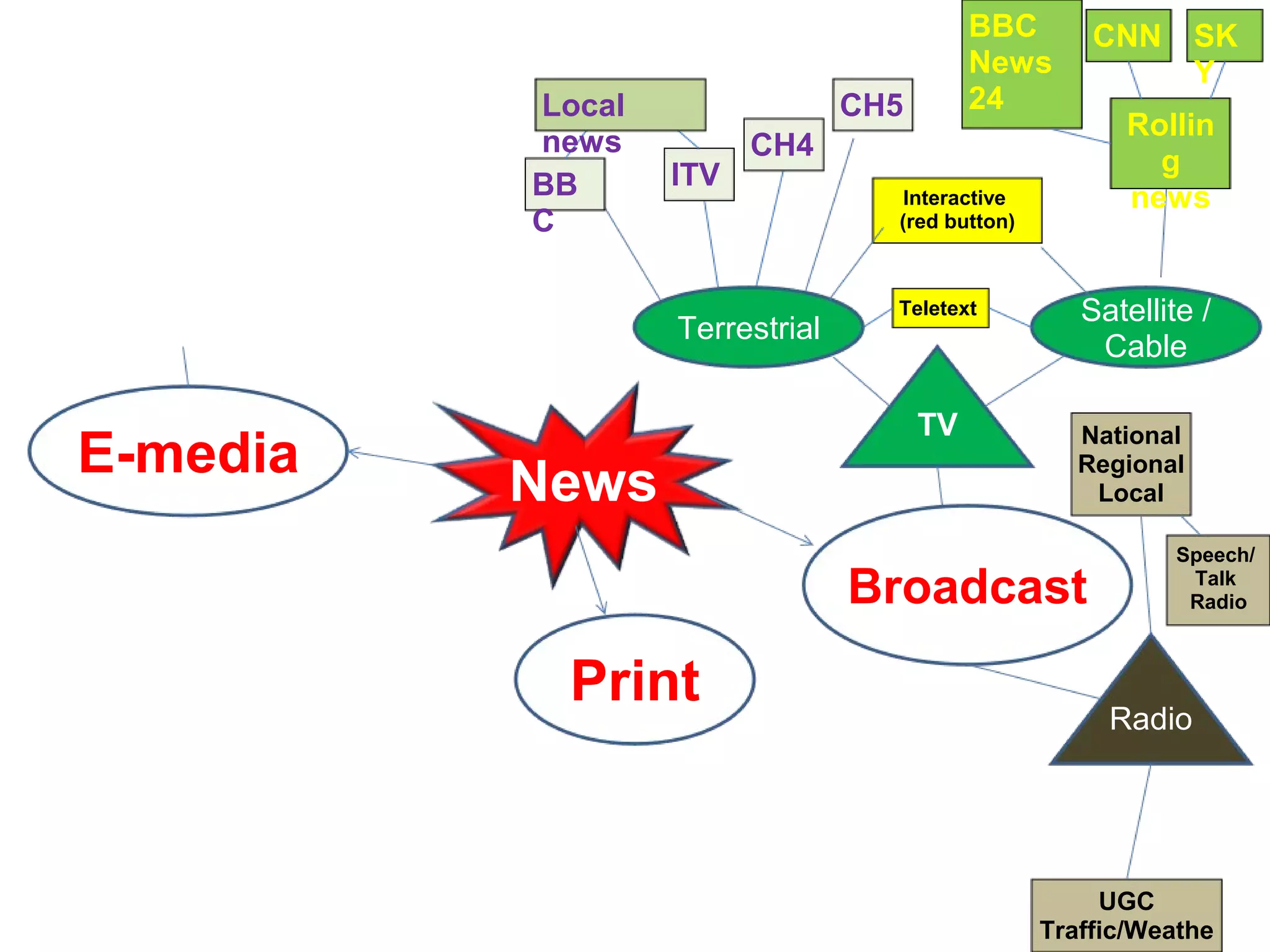 Local
news
BB
C

CH5
ITV

Teletext

Satellite /
Cable
National
Regional
Local

Broadcast

Print

SK
Y

Rollin
g
news

Interactive
(red button)

TV

News

CNN

CH4

Terrestrial

E-media

BBC
News
24

Speech/
Talk
Radio

Radio

UGC
Traffic/Weathe

 