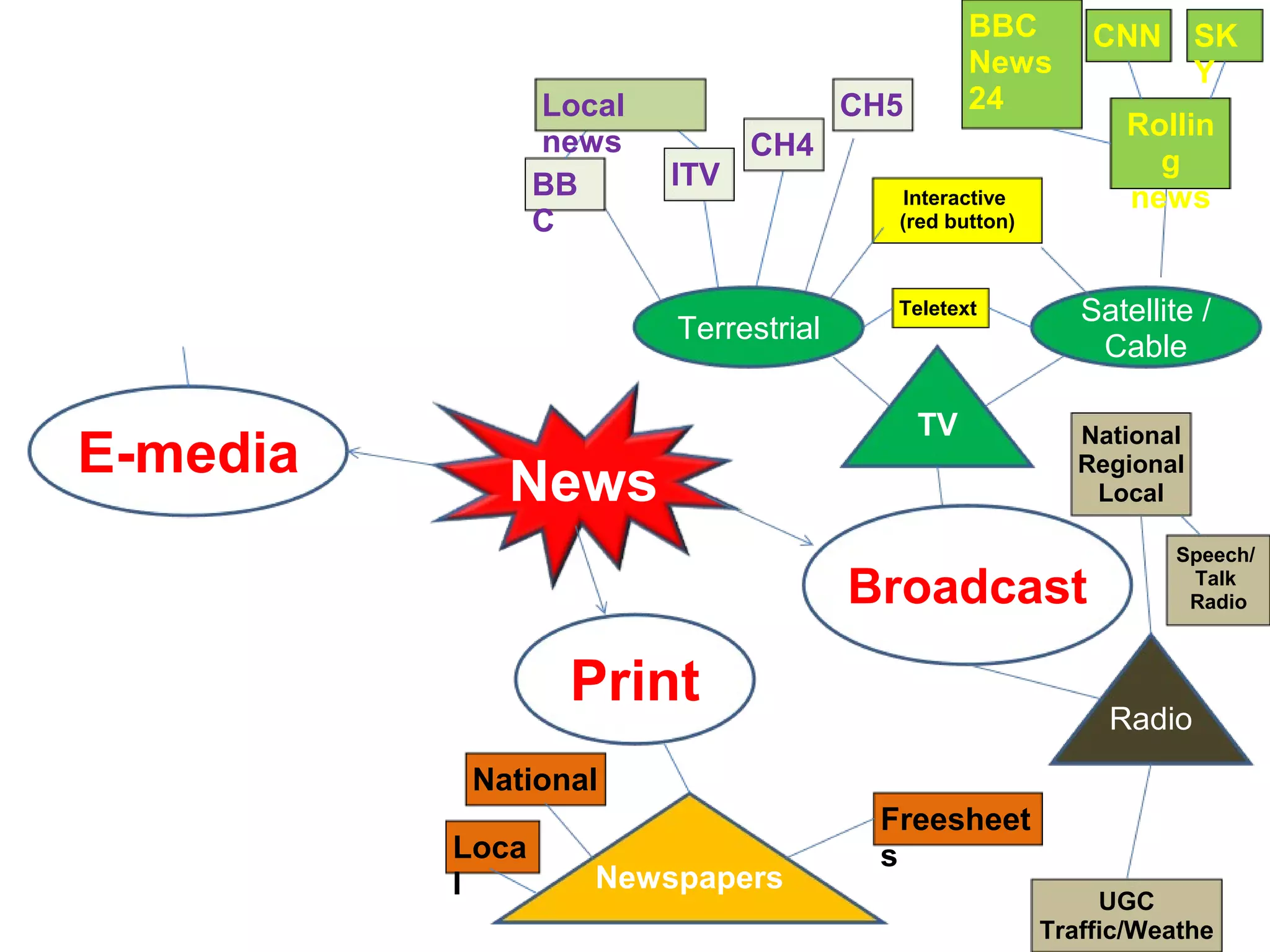 Local
news
BB
C

CH5
ITV

CNN

Interactive
(red button)

Teletext

TV

News

Satellite /
Cable
National
Regional
Local

Broadcast

Print

SK
Y

Rollin
g
news

CH4

Terrestrial

E-media

BBC
News
24

Speech/
Talk
Radio

Radio

National
Loca
l

Newspapers

Freesheet
s
UGC
Traffic/Weathe

 