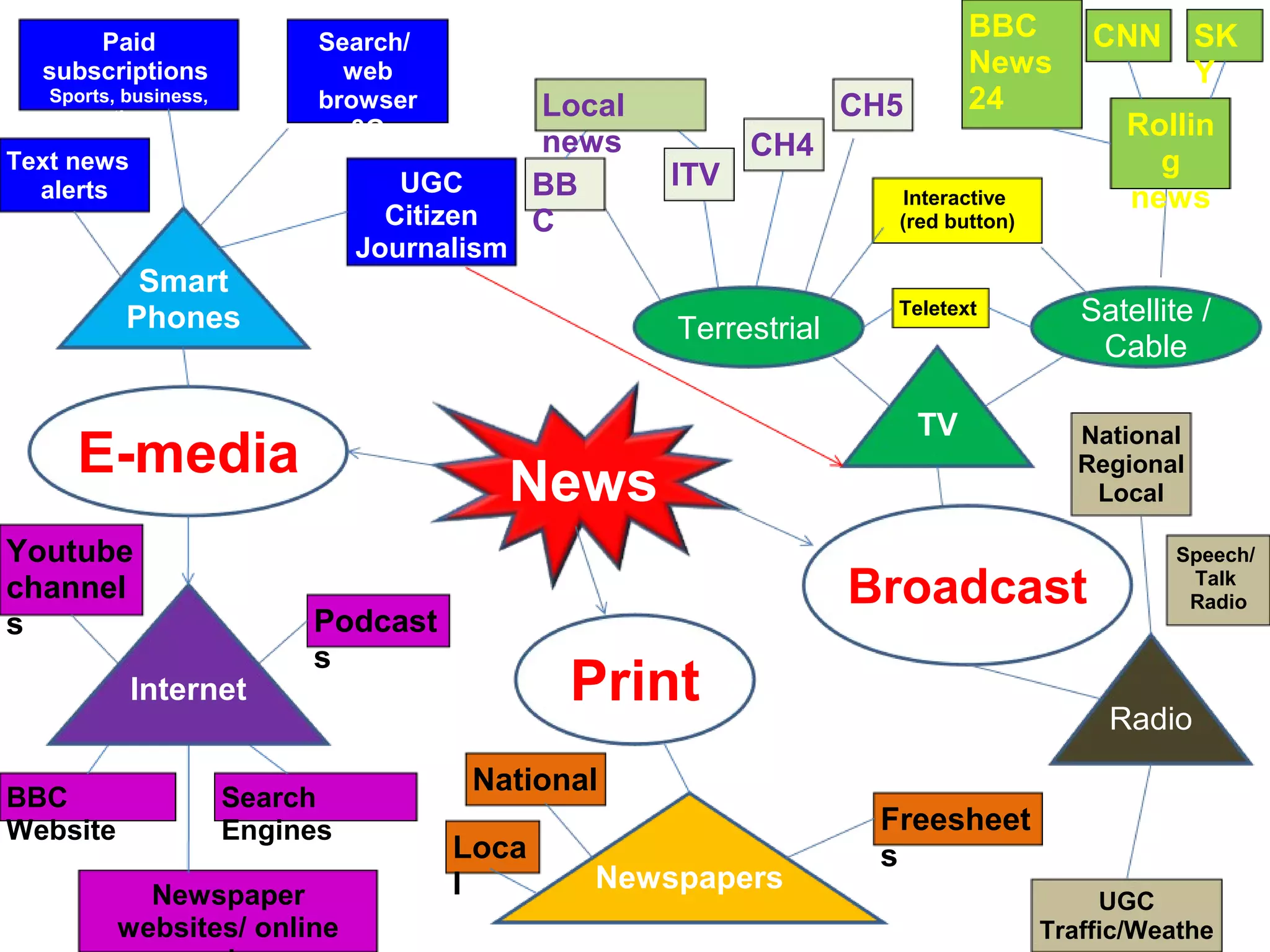 Paid
subscriptions

Search/
web
browser
3G

Sports, business,
weather etc

Text news
alerts

UGC
Citizen
Journalism

Smart
Phones

Internet
BBC
Website

CH5
ITV

CNN

SK
Y

Rollin
g
news

CH4
Interactive
(red button)

(video)

Terrestrial

Teletext

TV

E-media
Youtube
channel
s

Local
news
BB
C

BBC
News
24

News

Newspaper
websites/ online

National
Regional
Local

Broadcast

Podcast
s

Search
Engines

Satellite /
Cable

Print

Speech/
Talk
Radio

Radio

National
Loca
l

Newspapers

Freesheet
s
UGC
Traffic/Weathe

 
