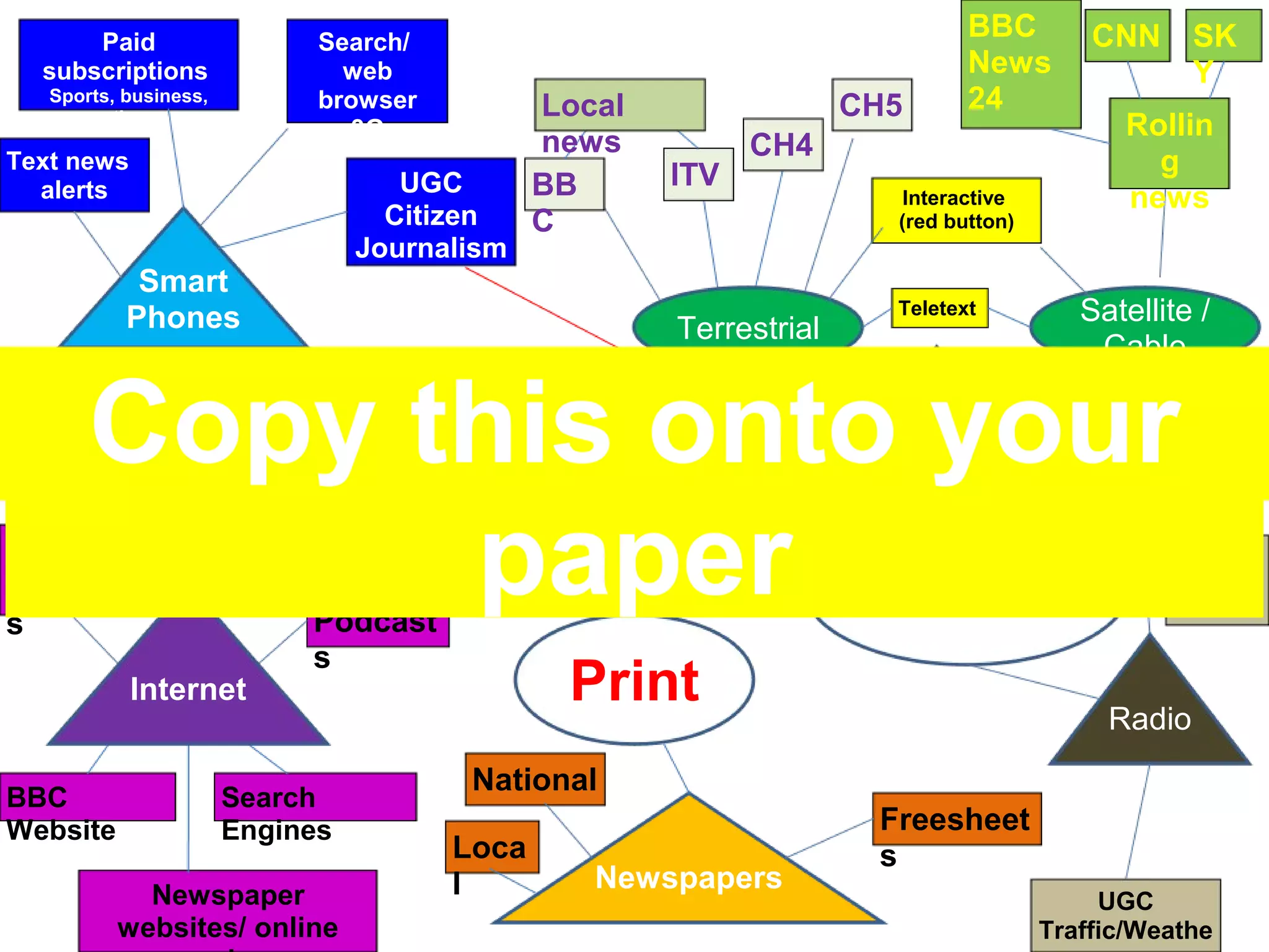 Paid
subscriptions

Search/
web
browser
3G

Sports, business,
weather etc

Text news
alerts

UGC
Citizen
Journalism

Smart
Phones

Local
news
BB
C

BBC
News
24

CH5
ITV

CH4
Interactive
(red button)

CNN

SK
Y

Rollin
g
news

(video)

Terrestrial

Teletext

Satellite /
Cable

Copy this onto your
E-media
News
paper Broadcast
TV

Youtube
channel
s

Internet
BBC
Website

Speech/
Talk
Radio

Podcast
s

Search
Engines
Newspaper
websites/ online

National
Regional
Local

Print

Radio

National
Loca
l

Newspapers

Freesheet
s
UGC
Traffic/Weathe

 