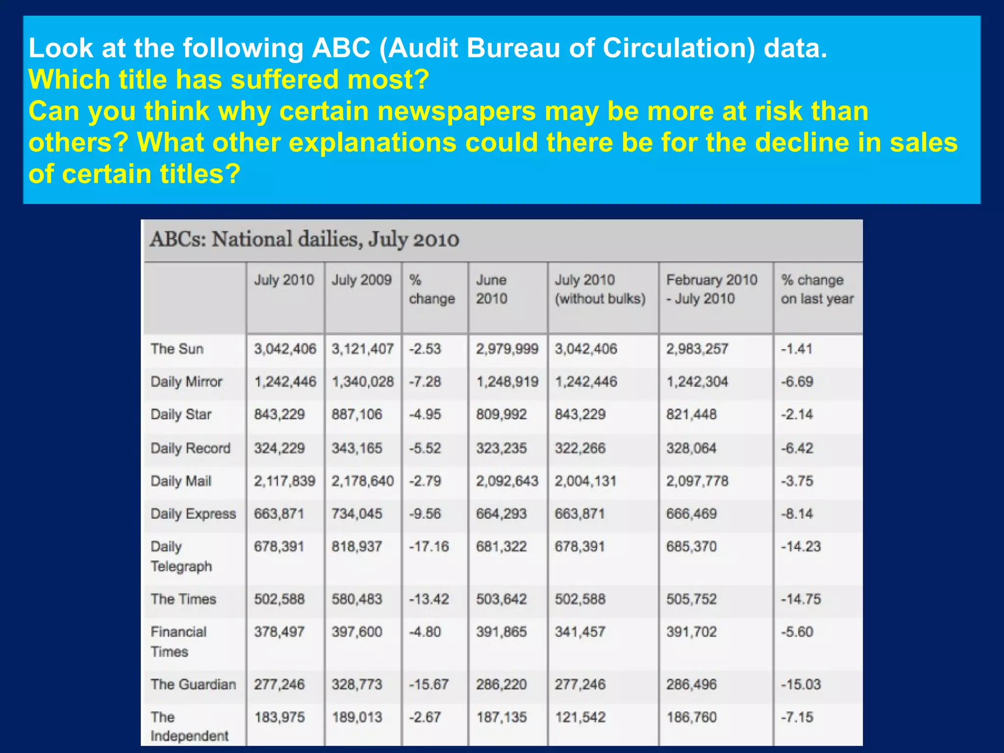 Look at the following ABC (Audit Bureau of Circulation) data.
Which title has suffered most?
Can you think why certain newspapers may be more at risk than
others? What other explanations could there be for the decline in sales
of certain titles?

 