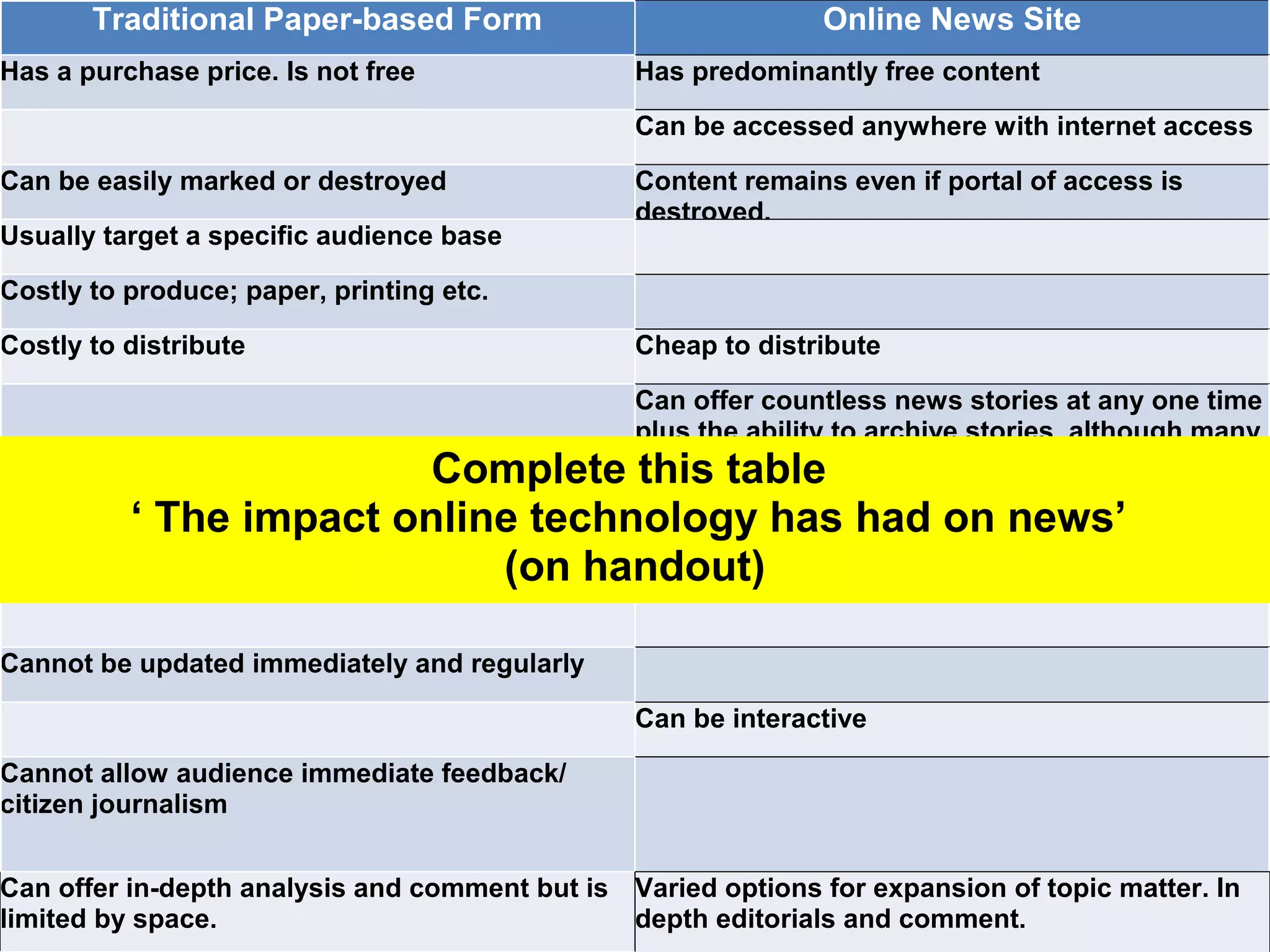 Traditional Paper-based Form

Has a purchase price. Is not free

Can be easily marked or destroyed

Usually target a specific audience base

Online News Site
Has predominantly free content
Can be accessed anywhere with internet access
Content remains even if portal of access is
destroyed.

Costly to produce; paper, printing etc.

Costly to distribute

Cheap to distribute

Can offer countless news stories at any one time
plus the ability to archive stories, although many
Complete of these news stories are simply replications or
this table
re-workings of main news stories and may be cut
‘ The impact online technology has had on news’
and pasted news stories from other mainstream
news sites.
(on handout)
Only print version of story available

Cannot be updated immediately and regularly
Can be interactive

Cannot allow audience immediate feedback/
citizen journalism

Can offer in-depth analysis and comment but is Varied options for expansion of topic matter. In
limited by space.
depth editorials and comment.

 