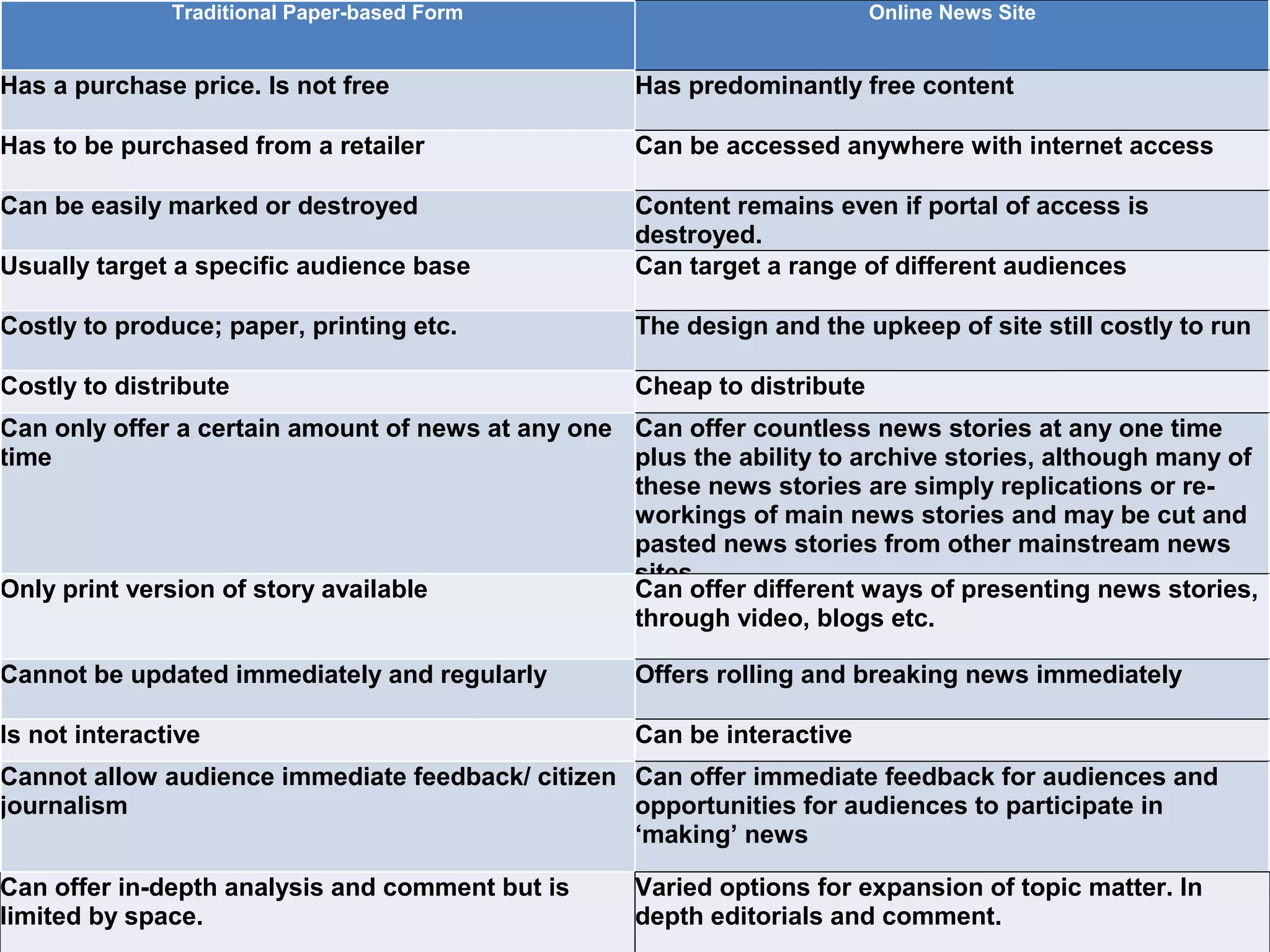 Traditional Paper-based Form

Online News Site

Has a purchase price. Is not free

Has predominantly free content

Has to be purchased from a retailer

Can be accessed anywhere with internet access

Can be easily marked or destroyed

Usually target a specific audience base

Content remains even if portal of access is
destroyed.
Can target a range of different audiences

Costly to produce; paper, printing etc.

The design and the upkeep of site still costly to run

Costly to distribute

Cheap to distribute

Can only offer a certain amount of news at any one Can offer countless news stories at any one time
time
plus the ability to archive stories, although many of
these news stories are simply replications or reworkings of main news stories and may be cut and
pasted news stories from other mainstream news
sites.
Only print version of story available
Can offer different ways of presenting news stories,
through video, blogs etc.

Cannot be updated immediately and regularly

Offers rolling and breaking news immediately

Is not interactive

Can be interactive

Cannot allow audience immediate feedback/ citizen Can offer immediate feedback for audiences and
journalism
opportunities for audiences to participate in
‘making’ news

Can offer in-depth analysis and comment but is
limited by space.

Varied options for expansion of topic matter. In
depth editorials and comment.

 