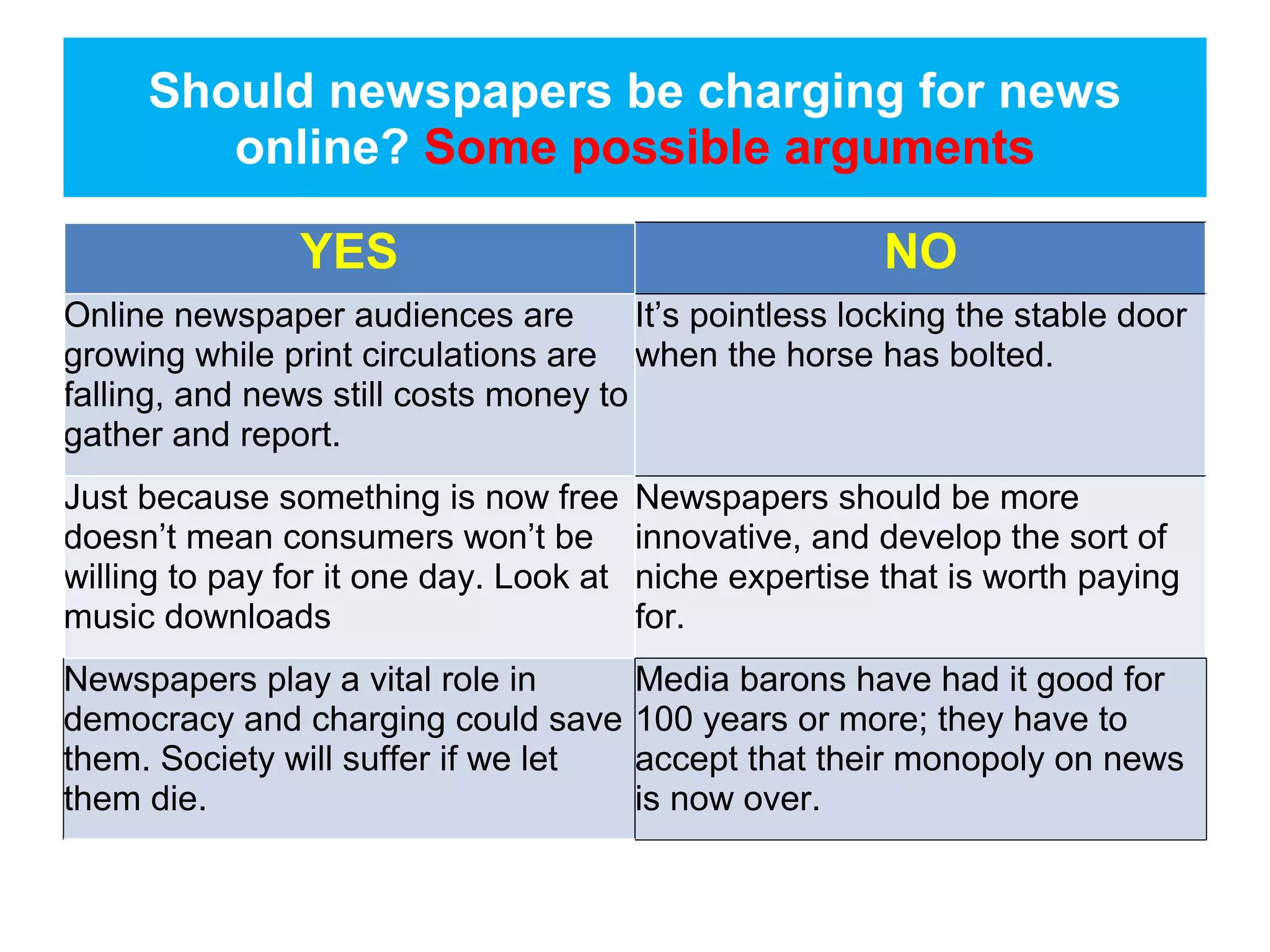 Should newspapers be charging for news
online? Some possible arguments
YES

NO

Online newspaper audiences are
It’s pointless locking the stable door
growing while print circulations are when the horse has bolted.
falling, and news still costs money to
gather and report.
Just because something is now free
doesn’t mean consumers won’t be
willing to pay for it one day. Look at
music downloads

Newspapers should be more
innovative, and develop the sort of
niche expertise that is worth paying
for.

Newspapers play a vital role in
democracy and charging could save
them. Society will suffer if we let
them die.

Media barons have had it good for
100 years or more; they have to
accept that their monopoly on news
is now over.

 